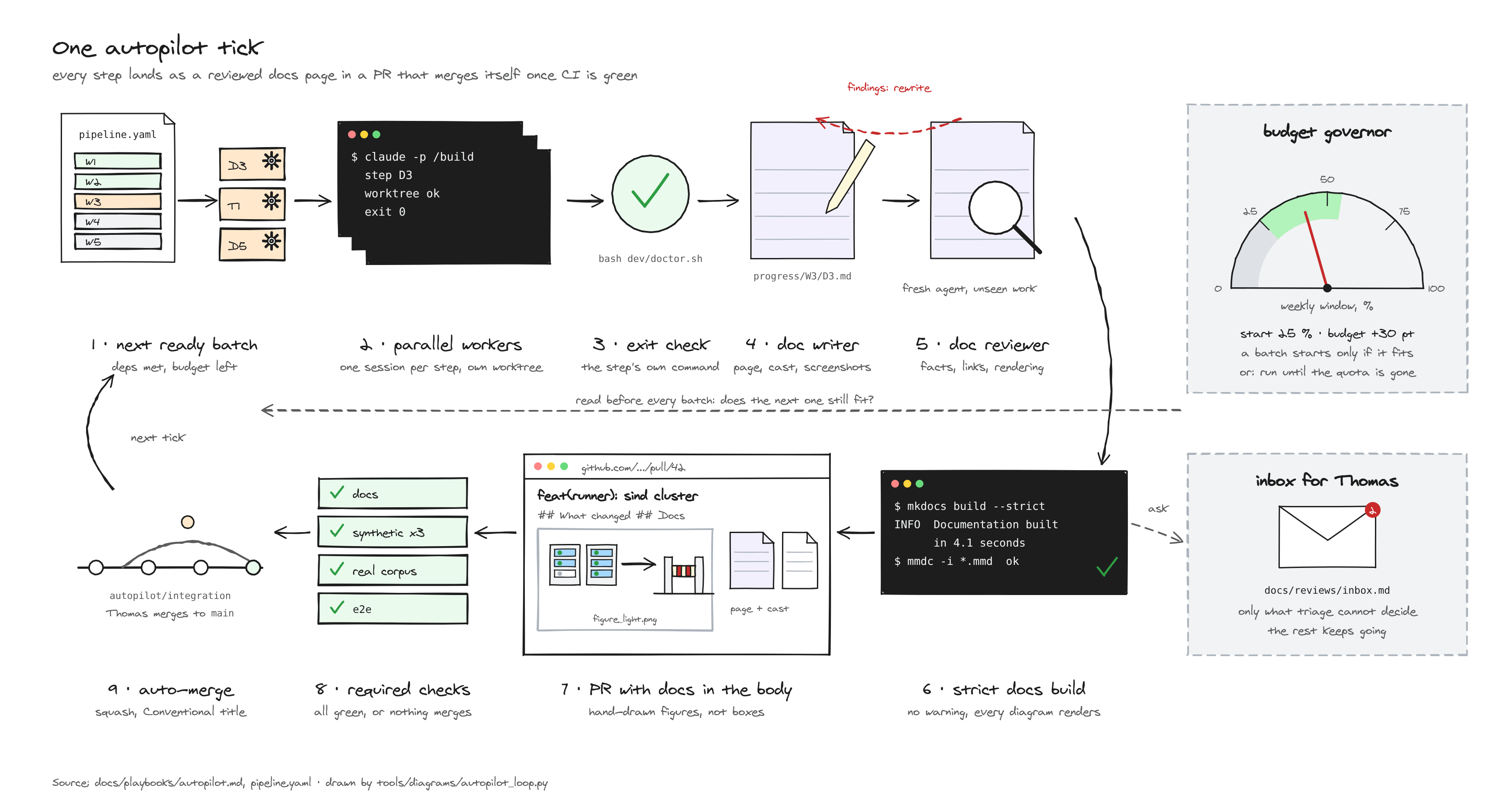 One autopilot tick: ready batch, parallel workers, exit check, doc writer, doc reviewer, strict build, PR, checks, auto-merge; with the budget governor and the inbox